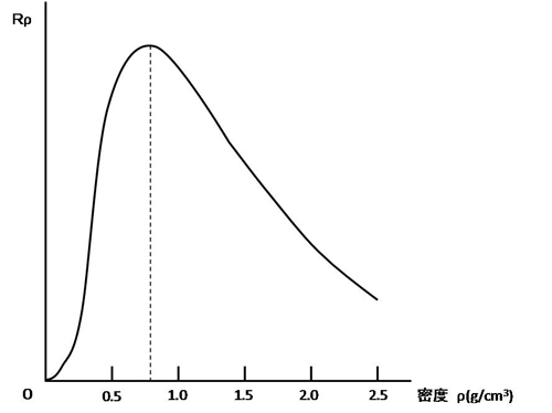 線源から発生するγ線による応答関係のグラフ