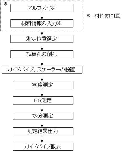 測定手順表