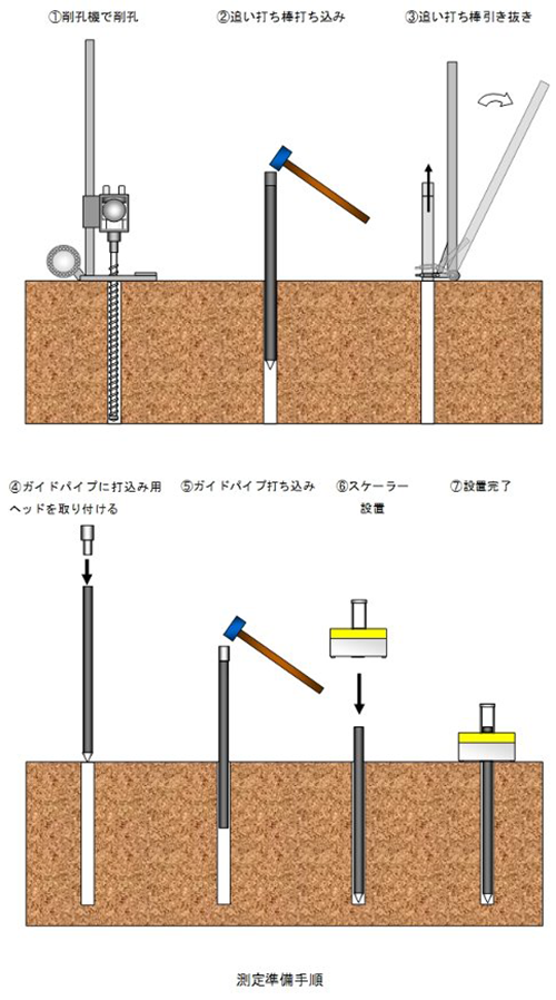 ガイドパイプ設置・撤去手順