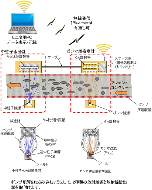 COARA測定概要