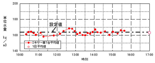 COARA計測事例