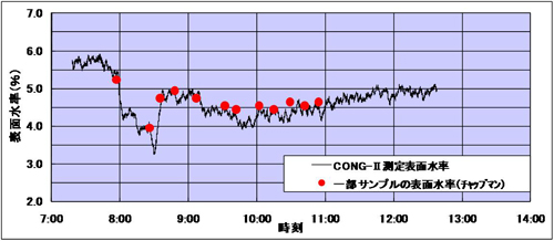 CONG-Ⅱ測定結果の表示例