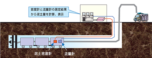 シールドトンネル工事における排出土量のモニタリング