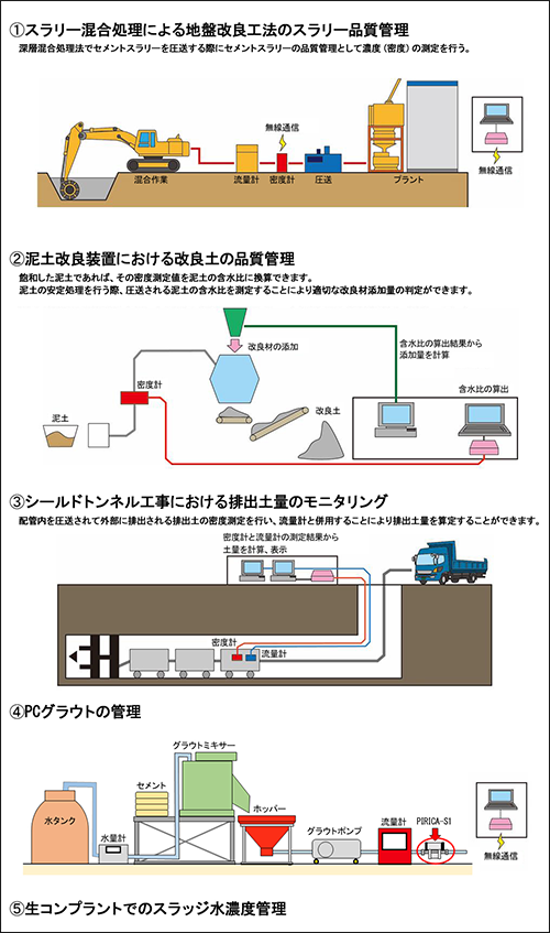 PIRICA-S1の適用例