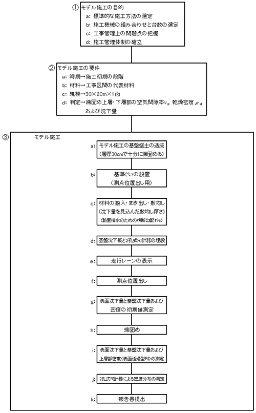 モデル施工の実施手順
