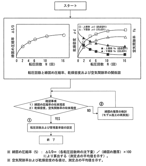 モデル施工の結果の検討と日常管理基準値の設定方法