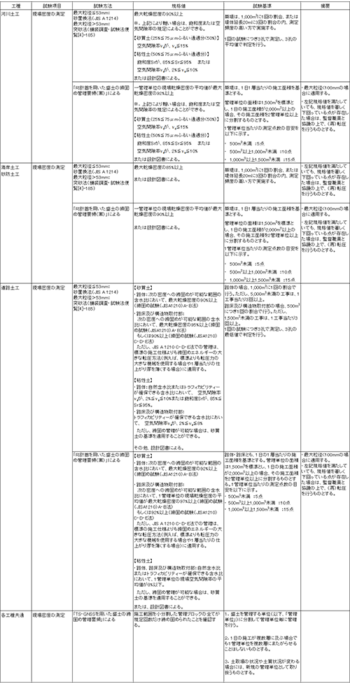 品質管理基準及び規格値表