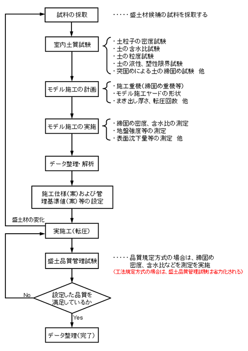 業務のフローチャート