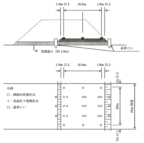 路体盛土のモデル施工の標準例