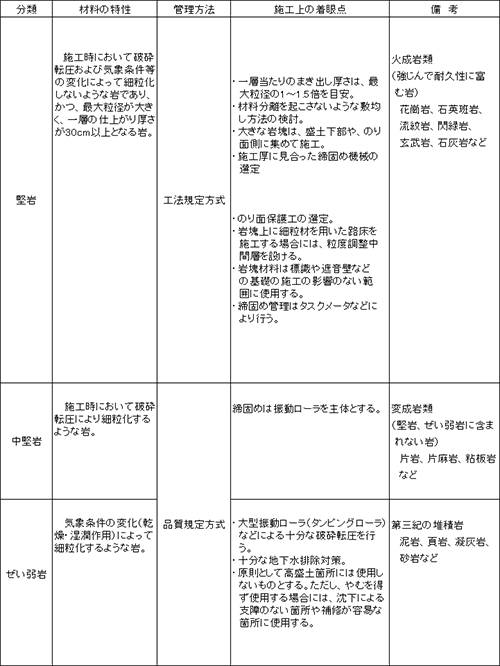 岩塊材料の分類及び施工上の着眼点