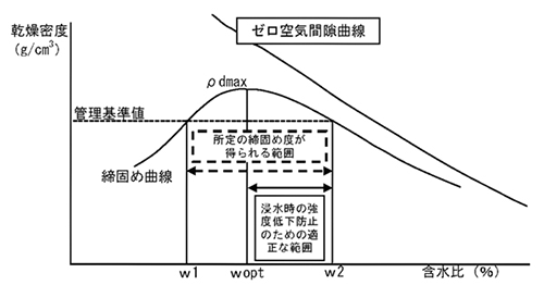 施工含水比