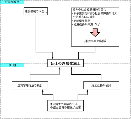 大型締固め機械による厚層盛土の品質管理の概要